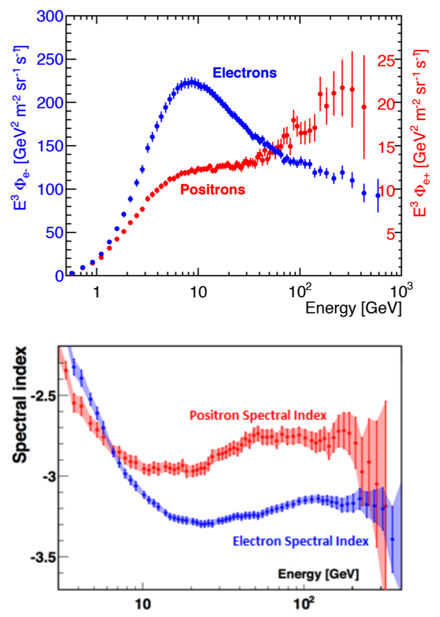 picture 2014-4 - electron and positron fluxes and spectra