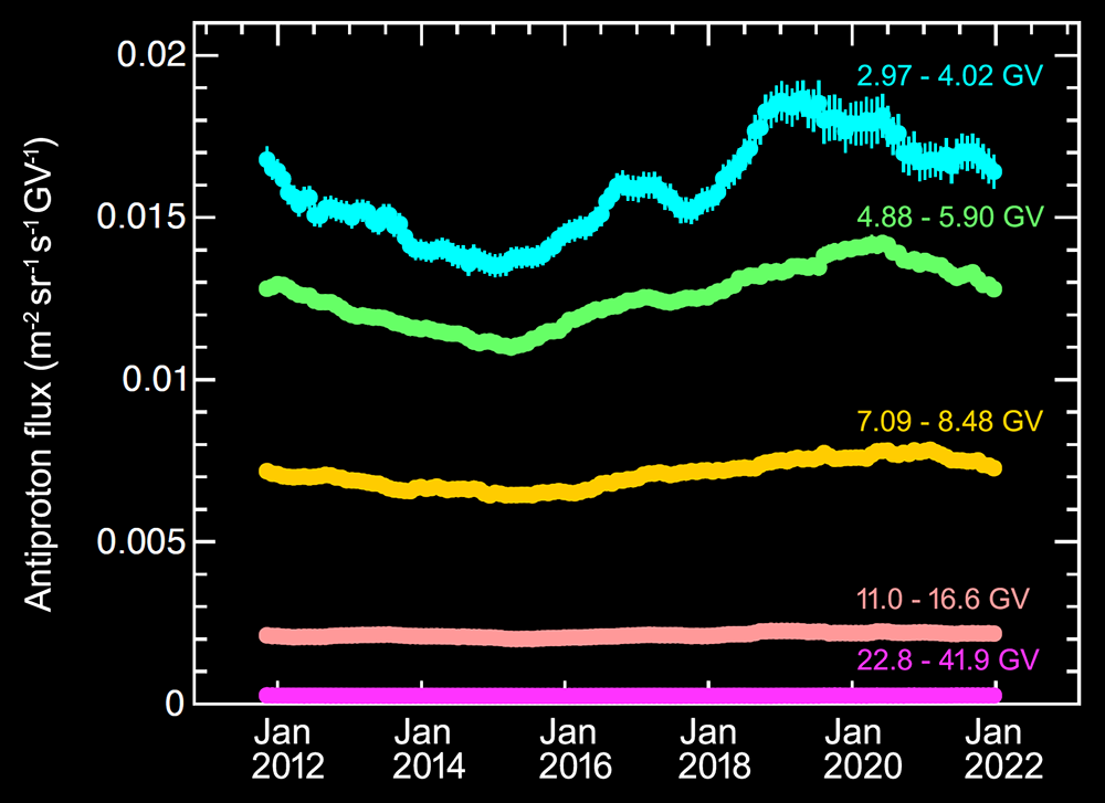 Figure 2: The antiproton flux recorded by the AMS reflects the 11-year cycle of solar activity. The lowest-energy particles exhibit the greatest variation because they are most affected by drifts induced by the heliosphere’s magnetic fields.