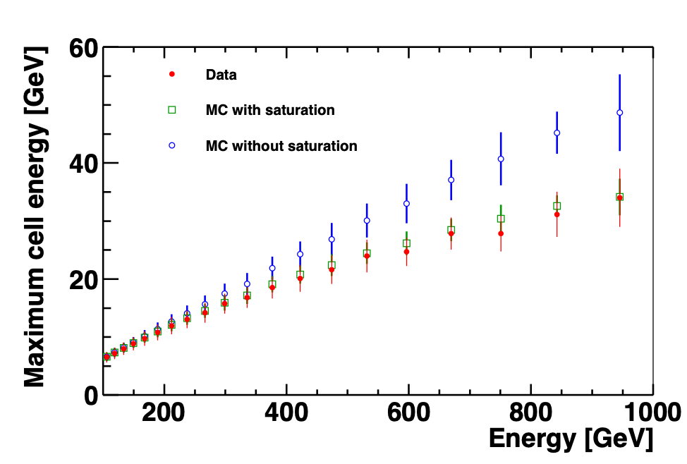 The maximal cell amplitude in a shower as a function of the reconstructed shower energy ?0: the data (full red circles) from the AMS sample of cosmic ray electrons and the Monte Carlo simulation with (open green squares) and without (open blue circles) the saturation effects in fibers. 